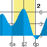 San Francisco tide chart for Wednesday, February 2, 2022