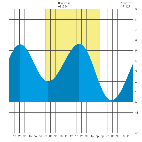 San Francisco tide chart for Friday, February 4, 2022