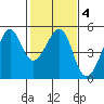 San Francisco tide chart for Friday, February 4, 2022