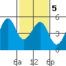 San Francisco tide chart for Saturday, February 5, 2022