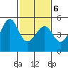 San Francisco tide chart for Sunday, February 6, 2022