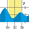 San Francisco tide chart for Monday, February 7, 2022