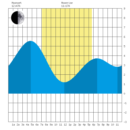 San Francisco tide chart for Tuesday, February 8, 2022