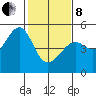 San Francisco tide chart for Tuesday, February 8, 2022
