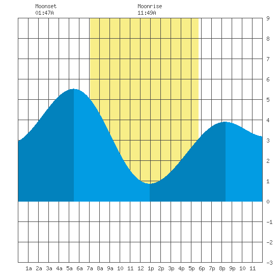 San Francisco tide chart for Wednesday, February 9, 2022