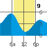 San Francisco tide chart for Wednesday, February 9, 2022