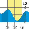San Francisco tide chart for Saturday, March 12, 2022
