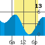 San Francisco tide chart for Sunday, March 13, 2022