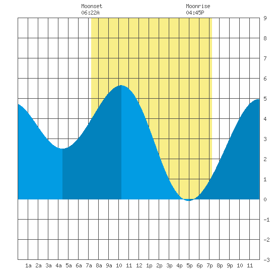 San Francisco tide chart for Tuesday, March 15, 2022
