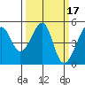 San Francisco tide chart for Thursday, March 17, 2022