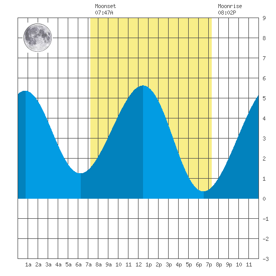 San Francisco tide chart for Friday, March 18, 2022