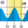 San Francisco tide chart for Friday, March 18, 2022