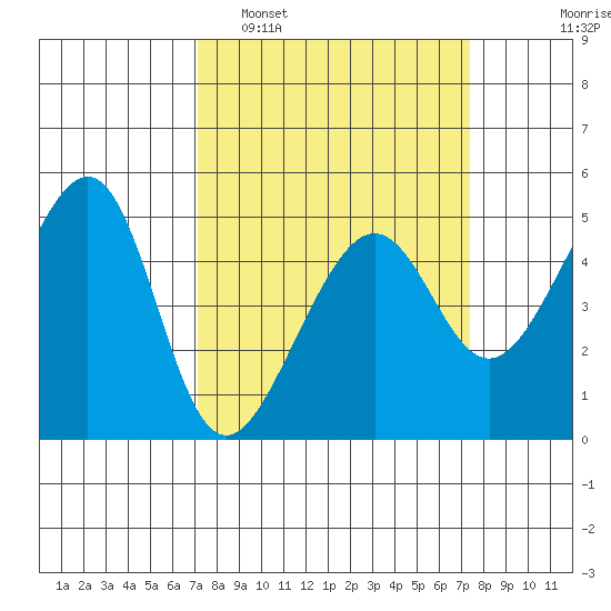 San Francisco tide chart for Monday, March 21, 2022