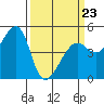 San Francisco tide chart for Wednesday, March 23, 2022