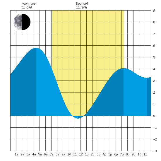San Francisco tide chart for Thursday, March 24, 2022
