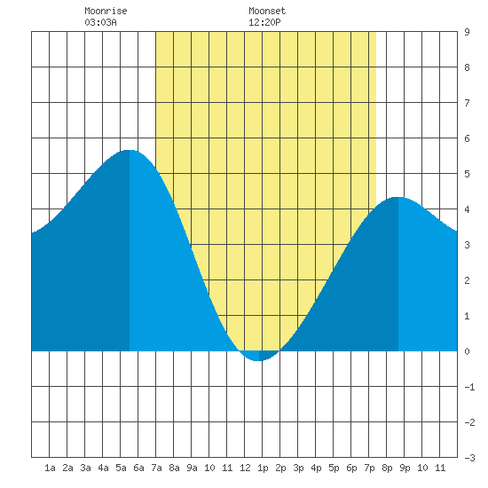 San Francisco tide chart for Friday, March 25, 2022