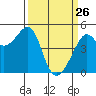 San Francisco tide chart for Saturday, March 26, 2022