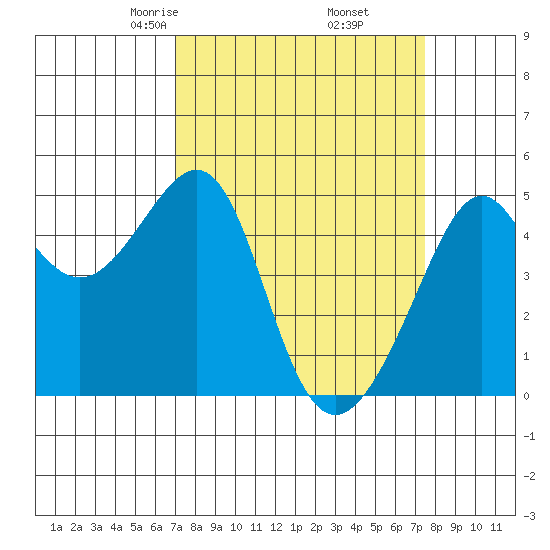 San Francisco tide chart for Sunday, March 27, 2022
