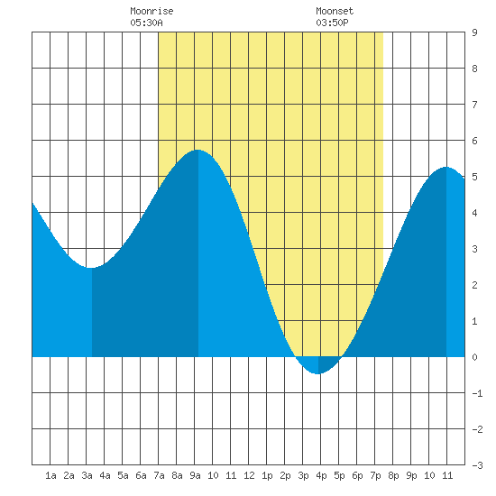 San Francisco tide chart for Monday, March 28, 2022