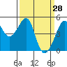 San Francisco tide chart for Monday, March 28, 2022