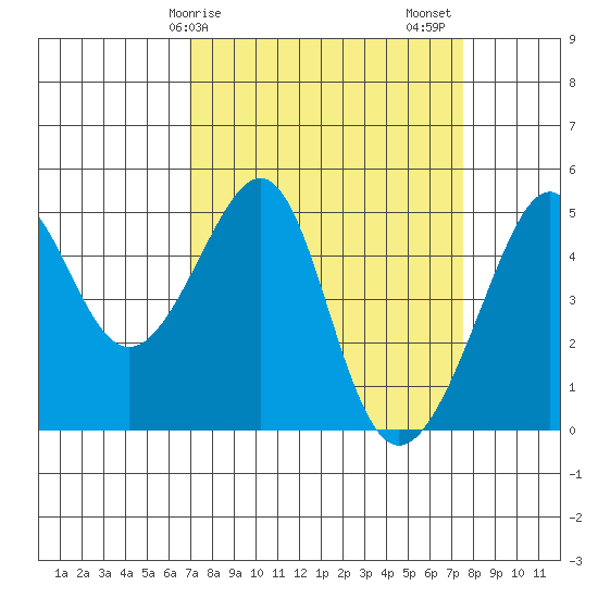 San Francisco tide chart for Tuesday, March 29, 2022