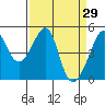 San Francisco tide chart for Tuesday, March 29, 2022