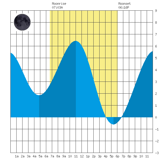 San Francisco tide chart for Wednesday, March 2, 2022