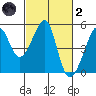 San Francisco tide chart for Wednesday, March 2, 2022