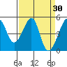 San Francisco tide chart for Wednesday, March 30, 2022