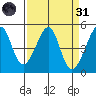 San Francisco tide chart for Thursday, March 31, 2022