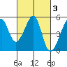 San Francisco tide chart for Thursday, March 3, 2022