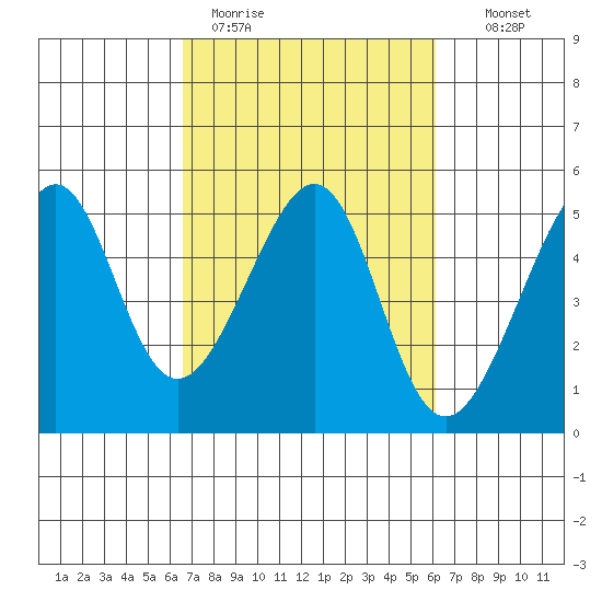 San Francisco tide chart for Friday, March 4, 2022