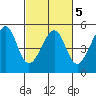 San Francisco tide chart for Saturday, March 5, 2022