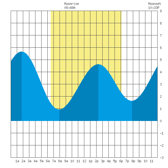 San Francisco tide chart for Sunday, March 6, 2022