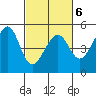 San Francisco tide chart for Sunday, March 6, 2022
