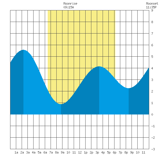 San Francisco tide chart for Monday, March 7, 2022