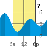 San Francisco tide chart for Monday, March 7, 2022