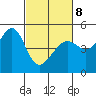 San Francisco tide chart for Tuesday, March 8, 2022