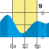 San Francisco tide chart for Wednesday, March 9, 2022