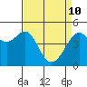 San Francisco tide chart for Sunday, April 10, 2022