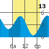 San Francisco tide chart for Wednesday, April 13, 2022