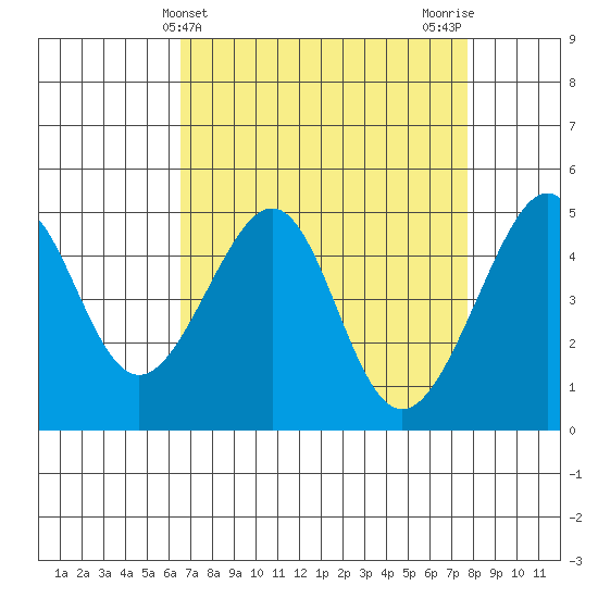 San Francisco tide chart for Thursday, April 14, 2022