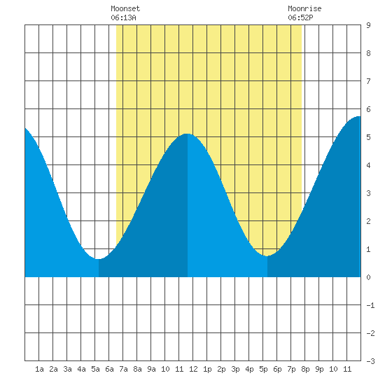 San Francisco tide chart for Friday, April 15, 2022
