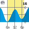 San Francisco tide chart for Saturday, April 16, 2022