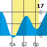 San Francisco tide chart for Sunday, April 17, 2022