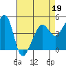 San Francisco tide chart for Tuesday, April 19, 2022