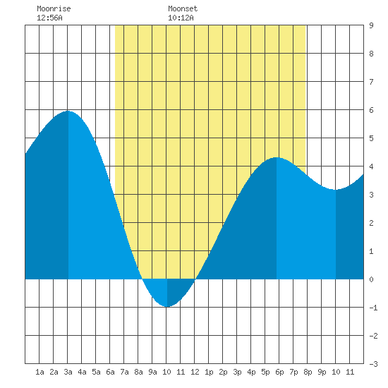 San Francisco tide chart for Thursday, April 21, 2022