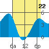 San Francisco tide chart for Friday, April 22, 2022
