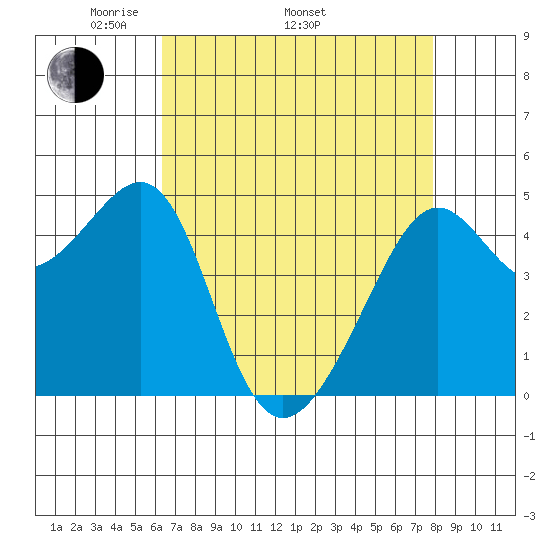 San Francisco tide chart for Saturday, April 23, 2022