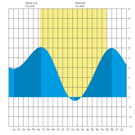 San Francisco tide chart for Sunday, April 24, 2022